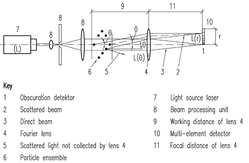Laser Diffraction Methods